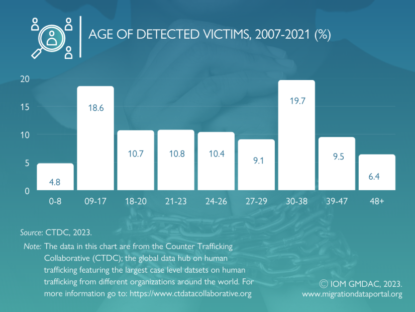 Age Of Detected Victims 2023 Portail Sur Les Donn Es Migratoires   Age Of Detected Victims 2023 